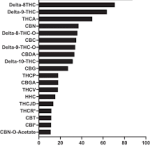 Premium hemp-derived minor cannabinoids in 2026 including THCa flower, HHC gummies, and THCP vape products displayed on a modern glass table.