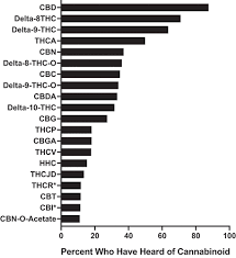 Premium hemp-derived minor cannabinoids in 2026 including THCa flower, HHC gummies, and THCP vape products displayed on a modern glass table.